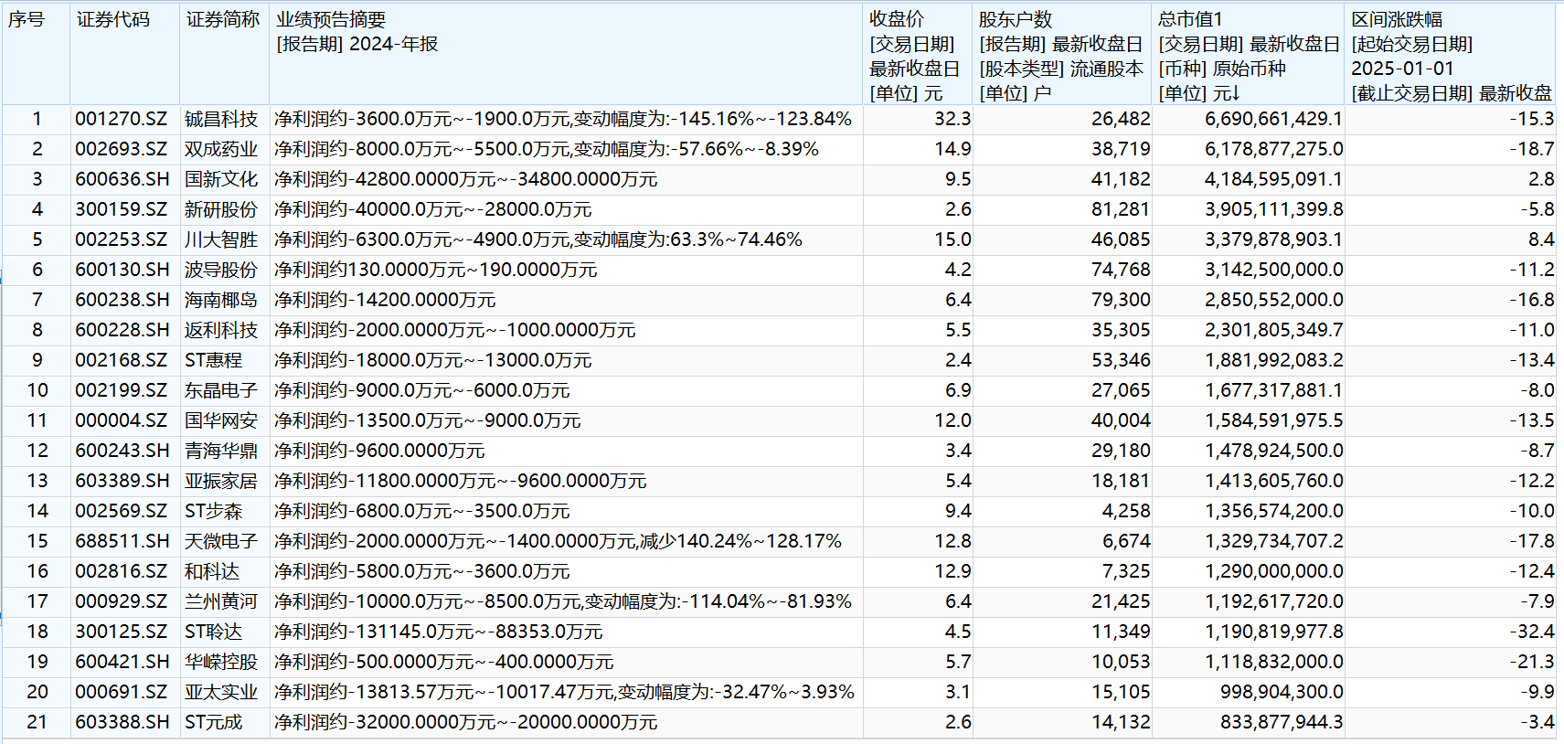 *ST金时：截至2025年4月30日收盘，公司股东数为6,726户