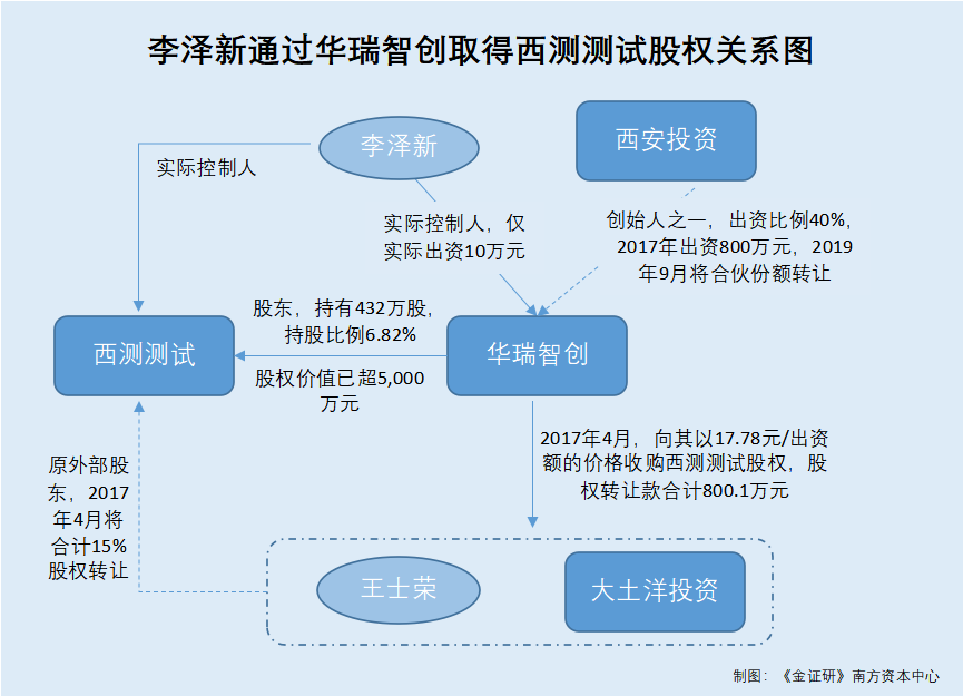 西测测试：公司的“成都检测基地购置设备扩建项目”延期原因是尚有7台/套检验检测设备因供应商原因未能及时安装调试完毕达到预定可使用状态