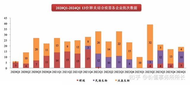 智飞生物：根据法律法规疫苗产品获得批签发后方可上市销售