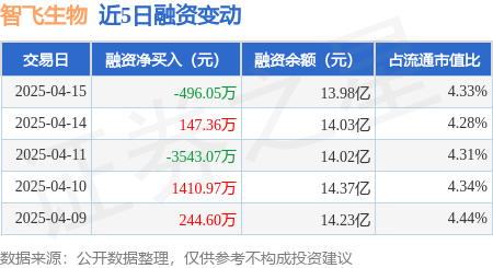 智飞生物：根据法律法规疫苗产品获得批签发后方可上市销售