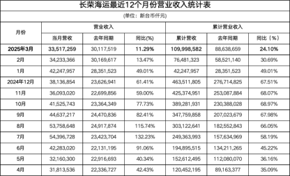 长荣股份：截至2025年5月9日，公司在册股东人数共计27,364户