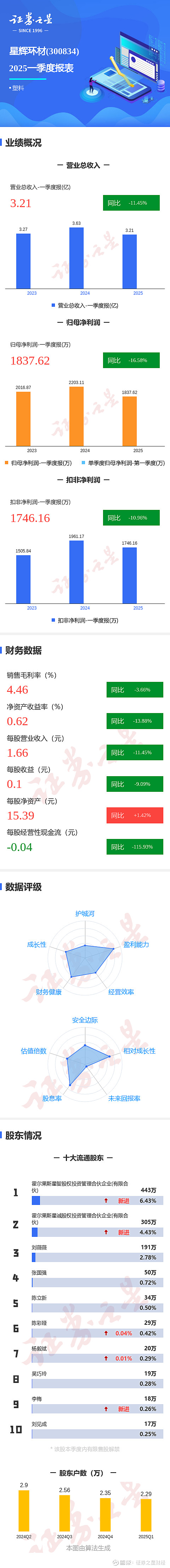 星辉环材：公司在兼顾可持续发展的基础上充分考虑投资者利益和回报
