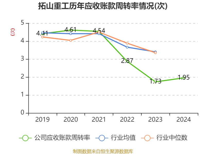 拓山重工：公司2021年至2023年期间信息化投入大约为140万元
