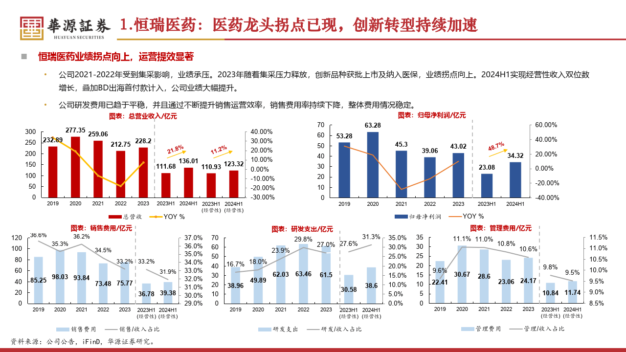 恒瑞医药：HRS-9813目前尚处于Ⅰ期临床研究阶段