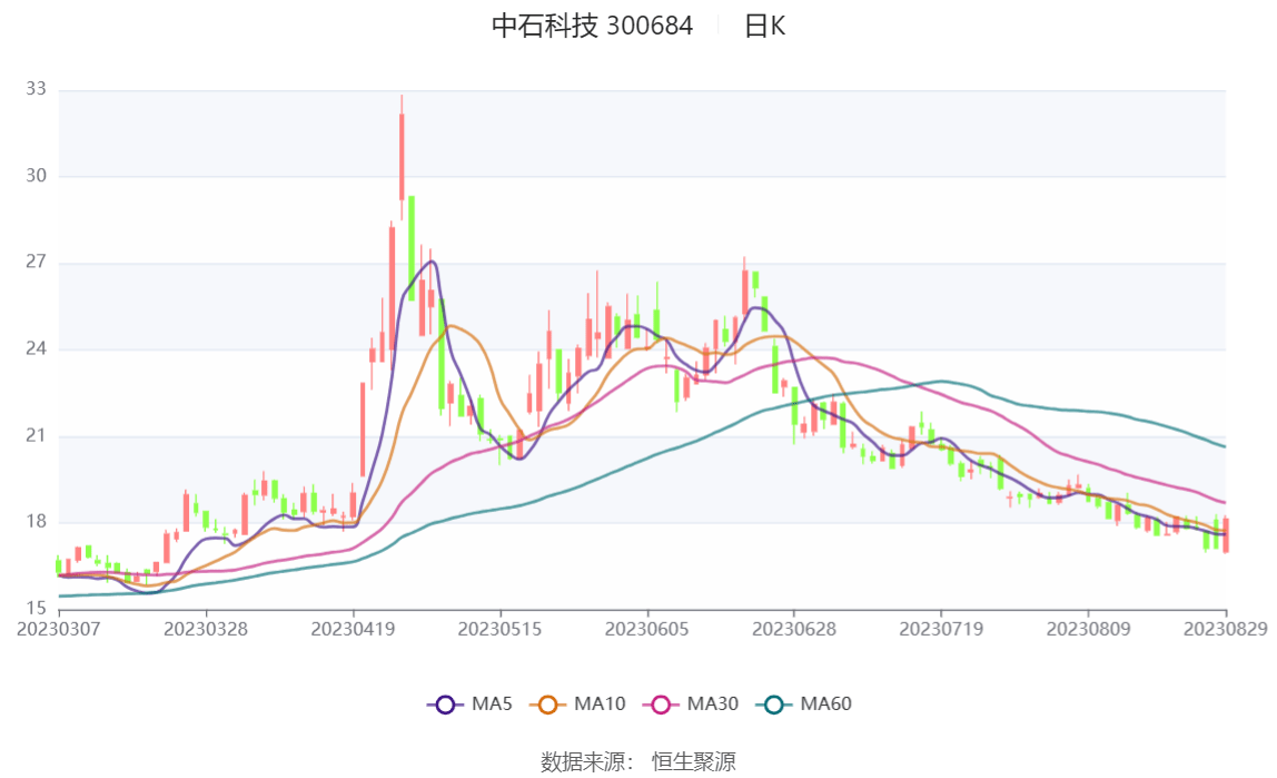 中石科技：公司产品暂未应用军工领域