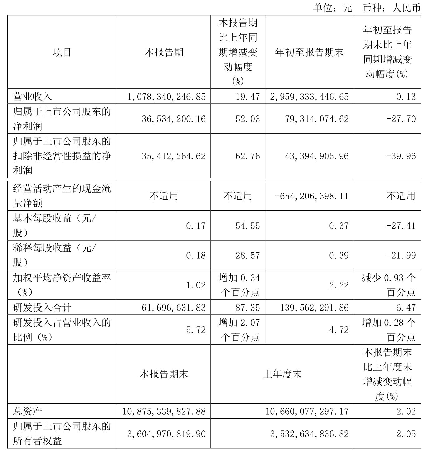 中公高科：公司2024年度实现营业收入25,996.23万元，利润总额5071.58万元，净利润4461.99万元，扣除非经常性损益后的净利润4204.91万元，目前不存在st风险