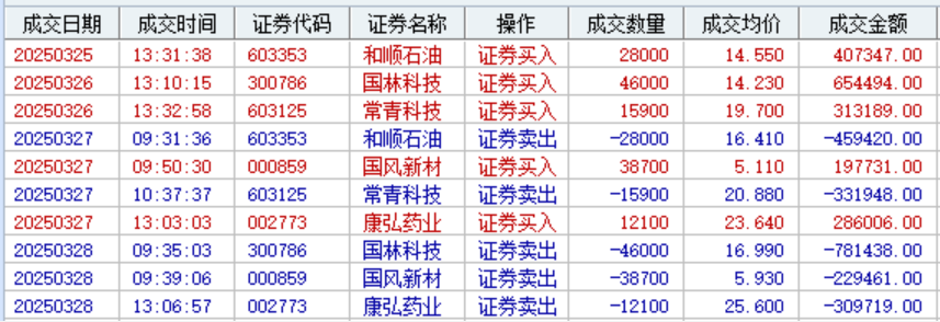 国林科技：截至2025年5月20日，公司股东人数共计21,384人
