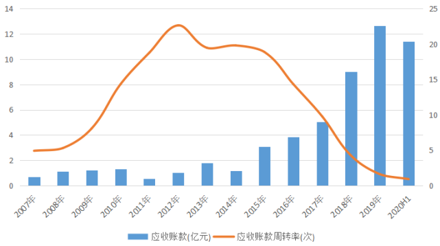 佐力药业：公司将持续加强应收账款的管理