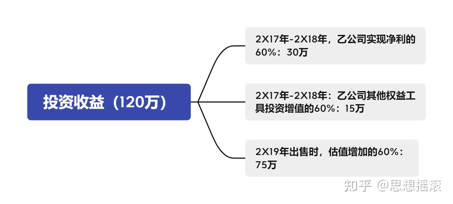 沃顿科技:基金投资公允价值变动不影响投资收益,直接计入公司综合收益
