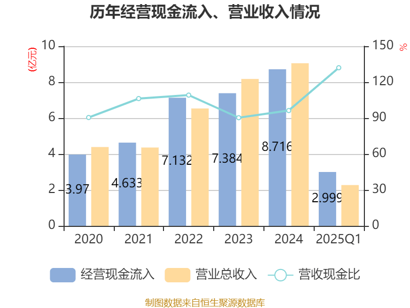永吉股份:公司对外投资进展具体内容请详见公司于2025年4月9日披露的《关于全资子公司对外投资的进展公告》