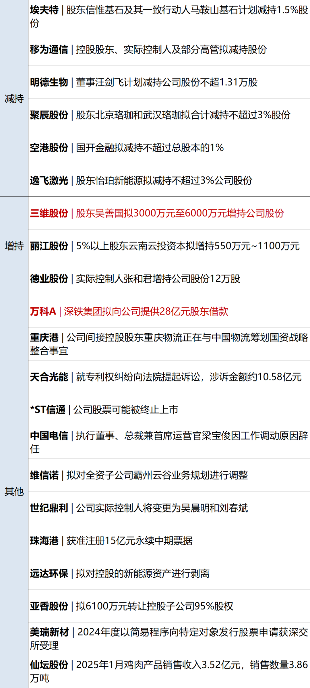 比亚迪:《关于审议公司 2024 年度利润分配及资本公积金转增股本方案的议案》尚须提交公司2024年度股东会审议