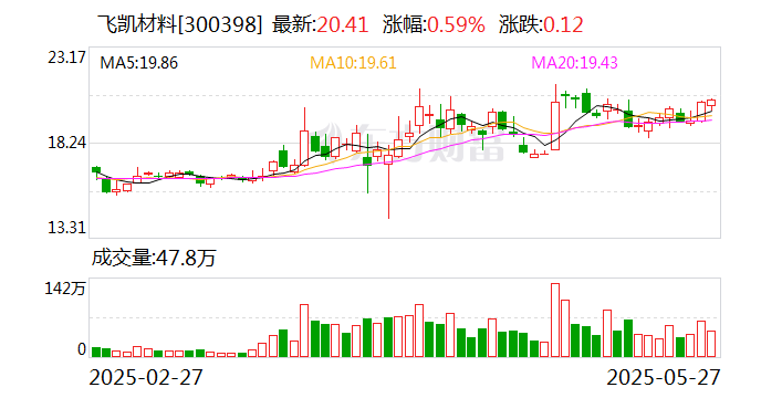 中仑新材:截止2025年5月30日,公司股东人数为17027人
