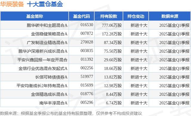 华辰装备：截止至2025年5月30日，公司持有人数为23,734人