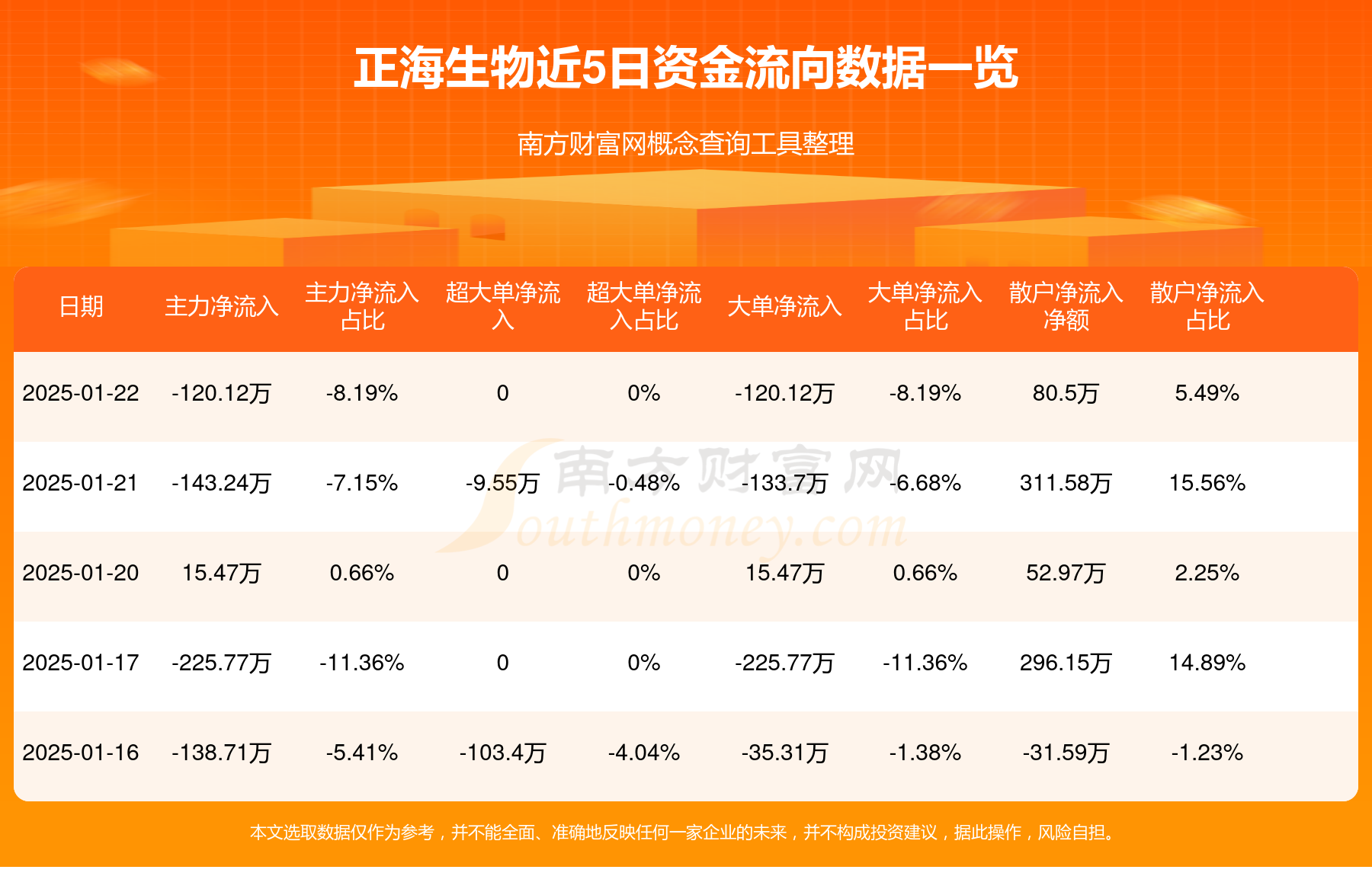 三元生物:公司在处理金融资产相关收益时严格依据企业会计准则要求