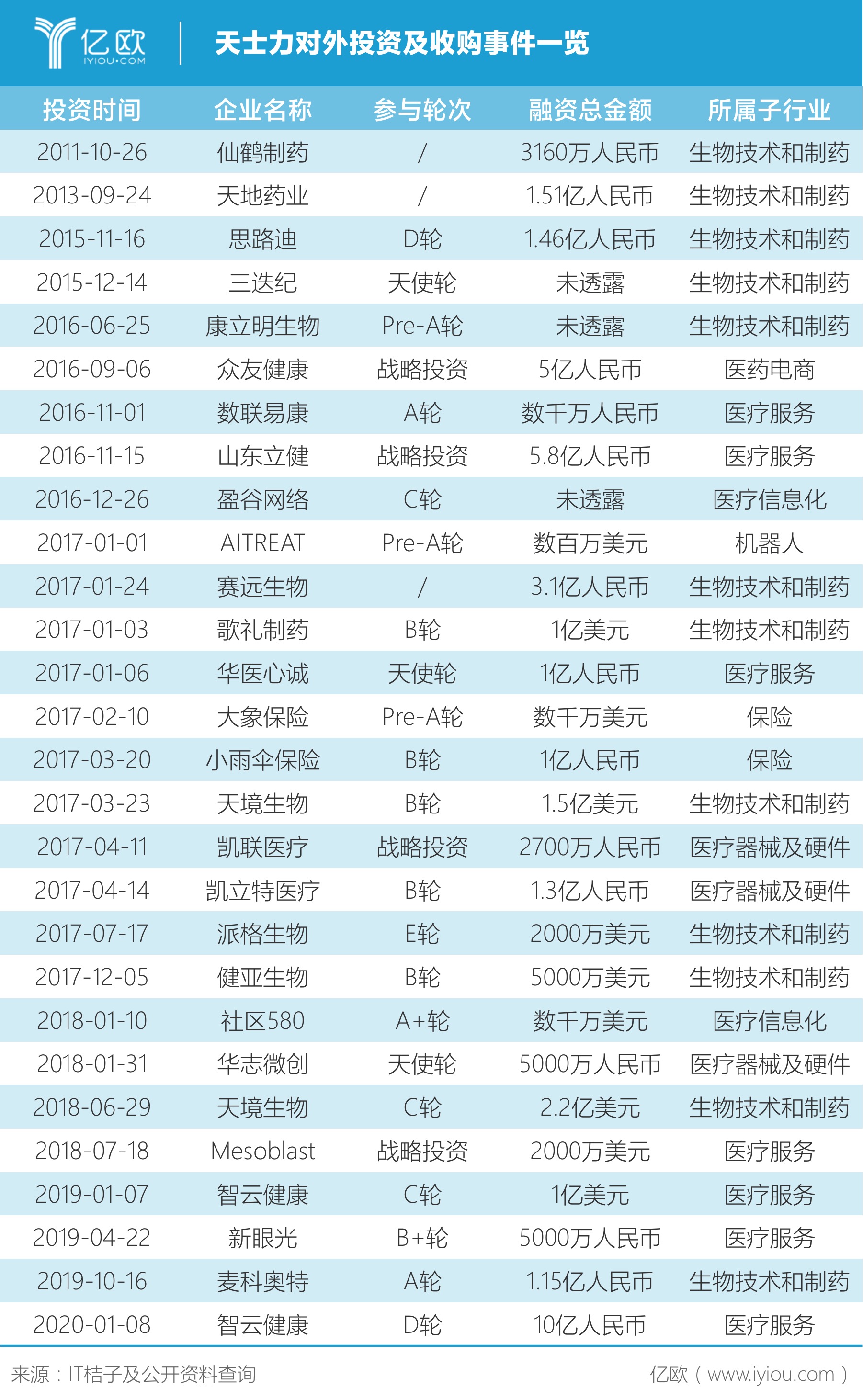 健康元:公司近五年累计回购近27亿元