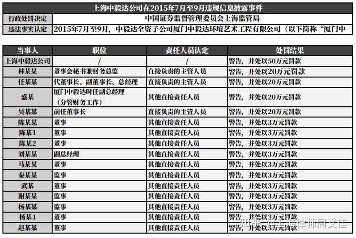中毅达：公司的信息披露工作均严格按照中国证监会及上海证券交易所的有关规定执行