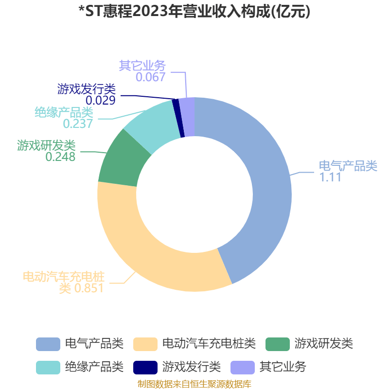 ST逸飞：目前公司生产经营正常