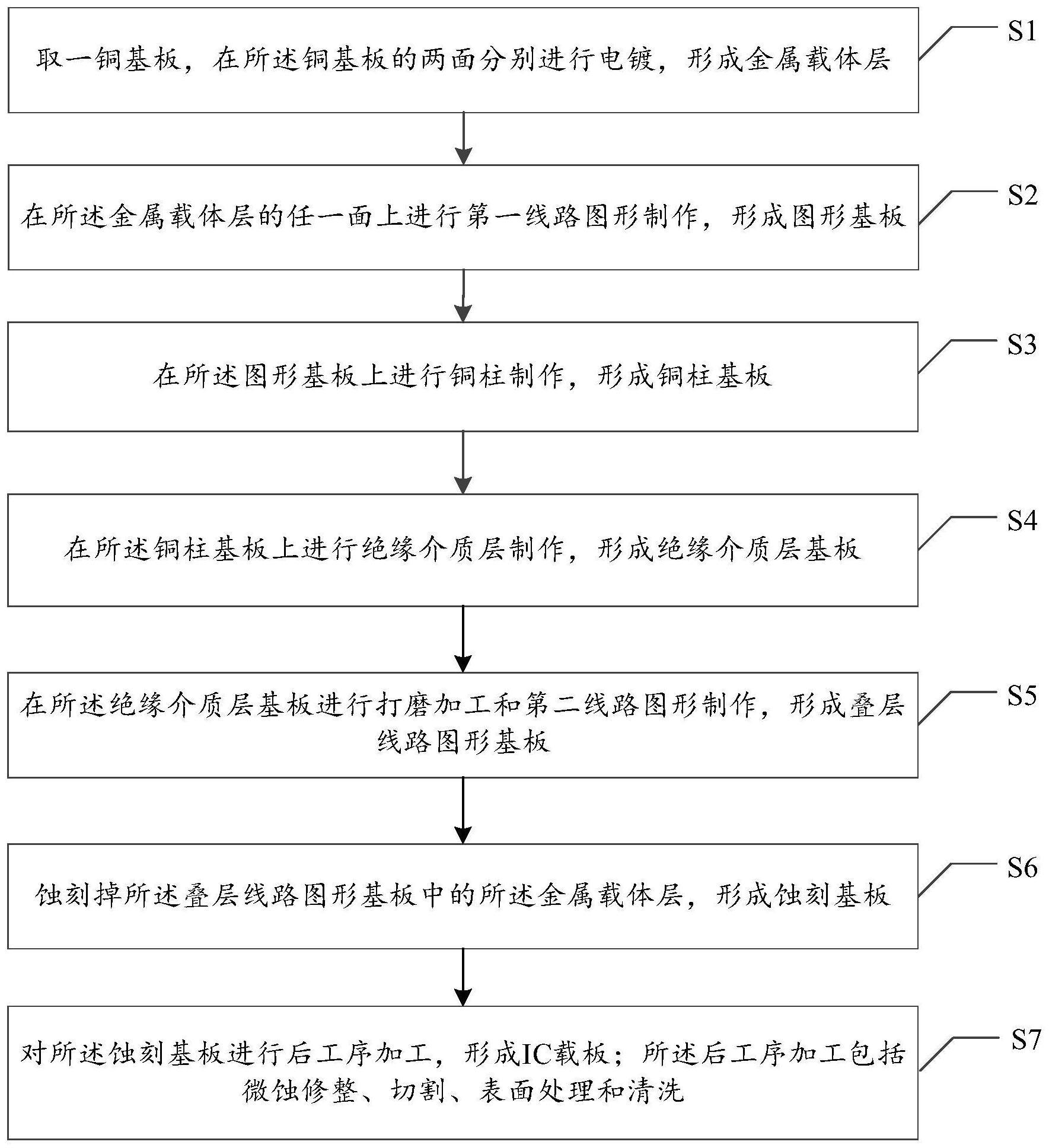 铜冠铜箔：公司IC封装载体铜箔在IC封装载板中充当关键的导电和信号传输作用，可用于IC封装基板