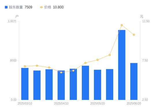 菲林格尔：截至2025年6月30日股东人数为8,519户