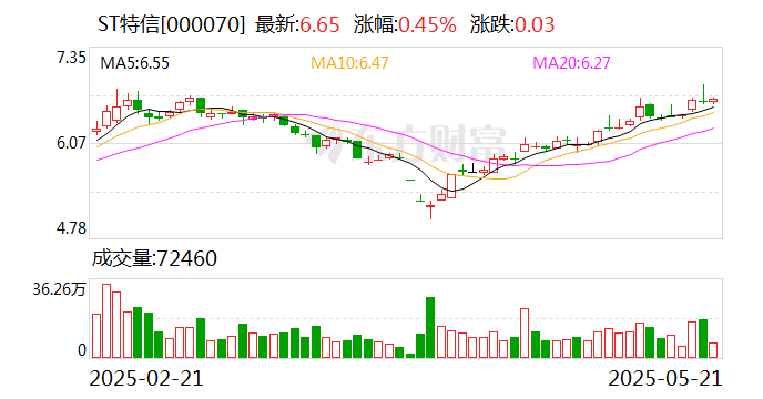 ST特信：公司和摩尔线程无相关合作