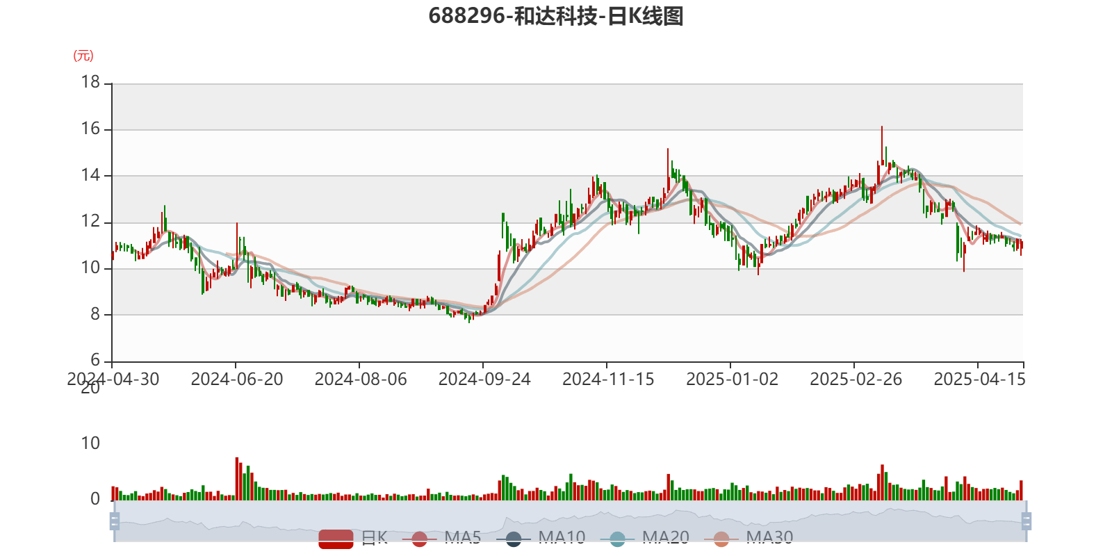 北自科技：截至2025年3月底公司股东人数已在第一季度报告中予以披露