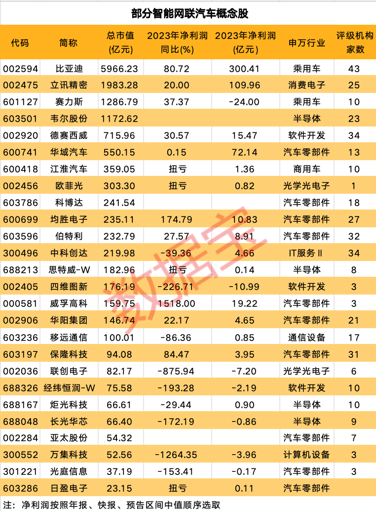 欧菲光：2024年公司智能汽车产品营业收入24亿元，同比增加25.73%