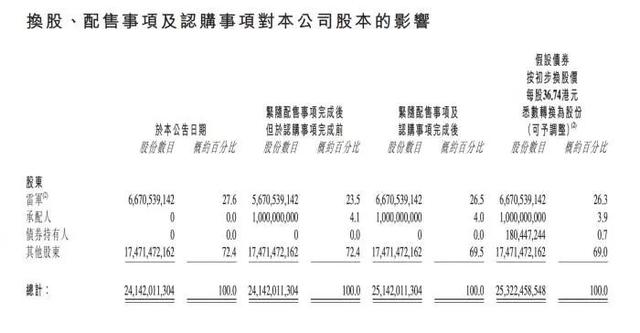 海南矿业：公司目前不具备发行可转债条件
