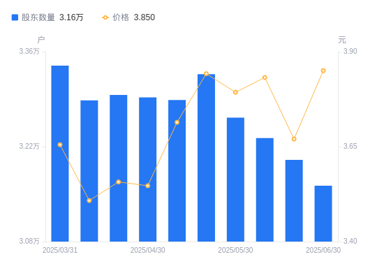 恒帅股份：截至2025年7月31日股东总数为7950户