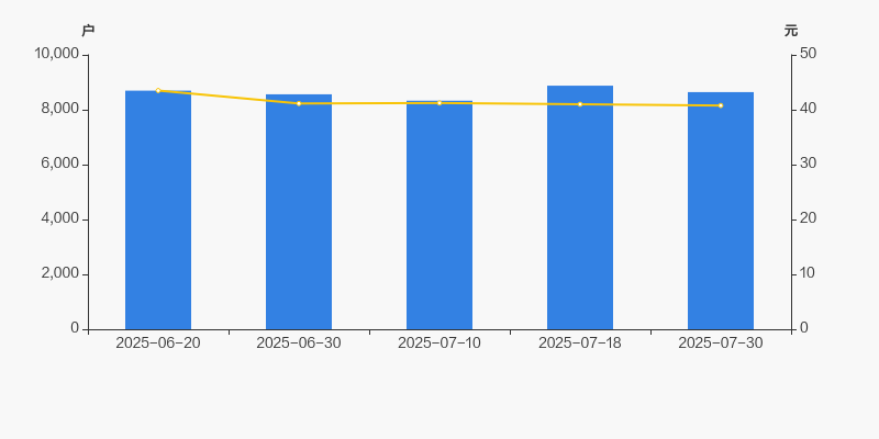 安联锐视:截至2025年7月30日股东人数为8,643户