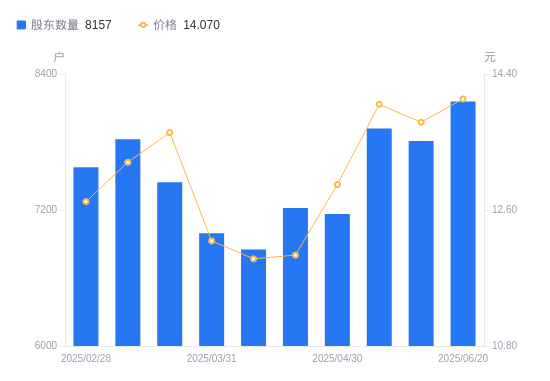 恒帅股份：截至2025年7月31日股东总数为7950户