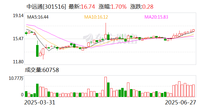 戴维医疗：截至2025年7月31日公司股东总户数约为23900户左右