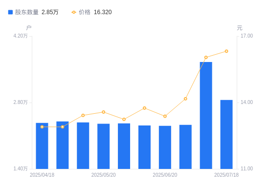 奥海科技：截止至2025年07月31日公司股东总户数22,243户
