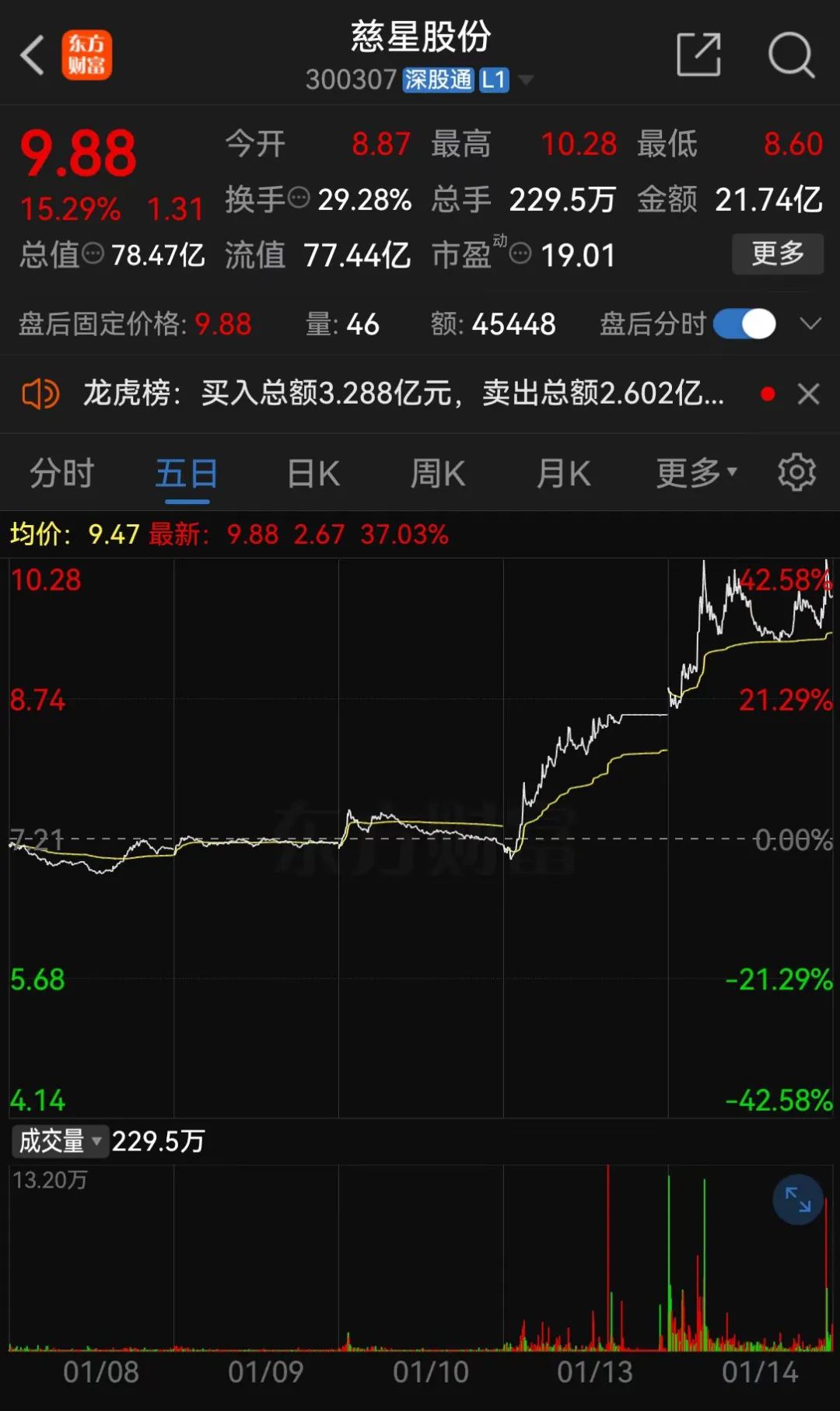 韶能股份：截至7月31日公司股东人数为91,783人