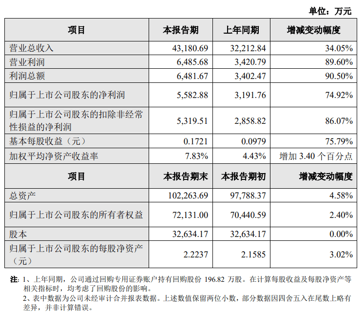 北鼎股份：截至2025年7月31日股东户数为16,153户