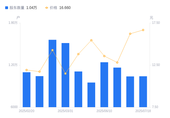 上海艾录：截至2025年8月8日在册股东总户数为17,835户