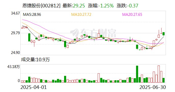 恩捷股份:匈牙利项目一期已投产并向客户供货