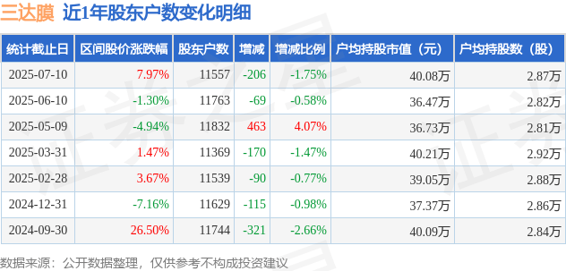 新疆交建：截止2025年8月8日股东户数为43,616户