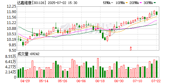 瑞德智能:截至2025年7月31日公司股东户数为13,284户