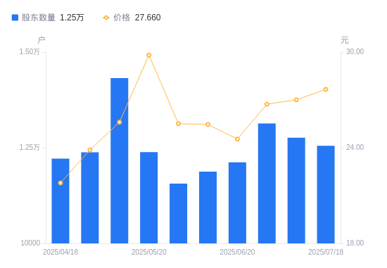 瑞德智能：截至2025年8月8日股东户数为13,131户