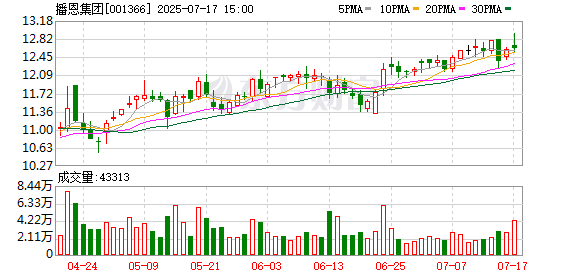 深圳瑞捷：截至2025年7月31日股东人数为8,800户