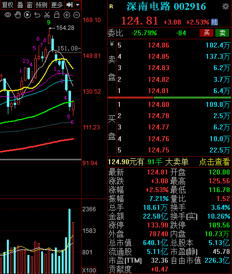 天准科技:PCB设备已出货东山精密、沪电股份、景旺电子等知名客户