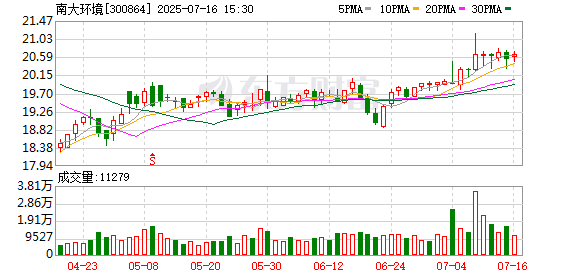 飞沃科技:截至2025年8月20日股东人数为15,432户