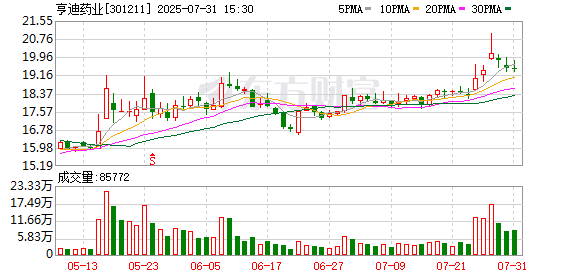 亨迪药业:截至8月20日股东户数为18,041户