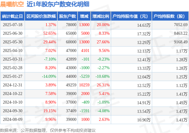 太极股份：截止2025年8月20日股东户数为55615户