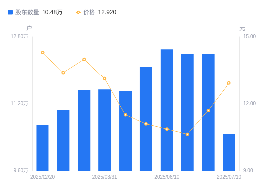 神州泰岳:截至2025年8月20日公司股东人数为102,431户