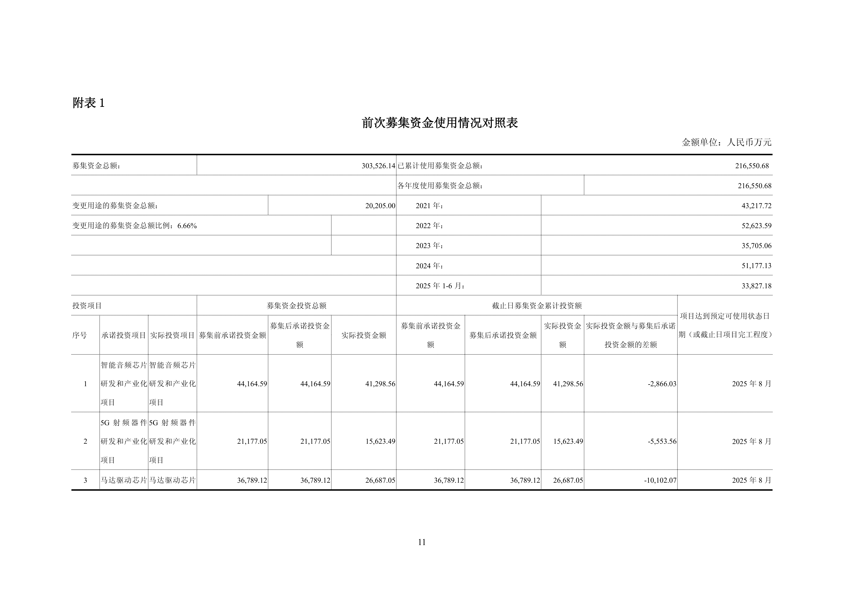 多利科技：截至2025年6月累积使用募集资金179,123.24万元