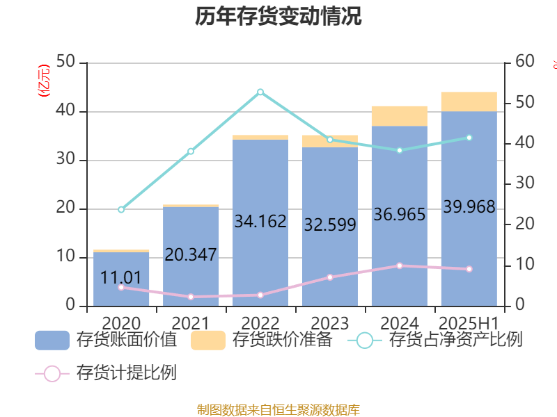 德赛西威：公司2025年上半年获得新项目订单年化销售额超过180亿元