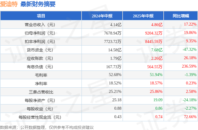 爱迪特：公司已推出多款口内扫描仪