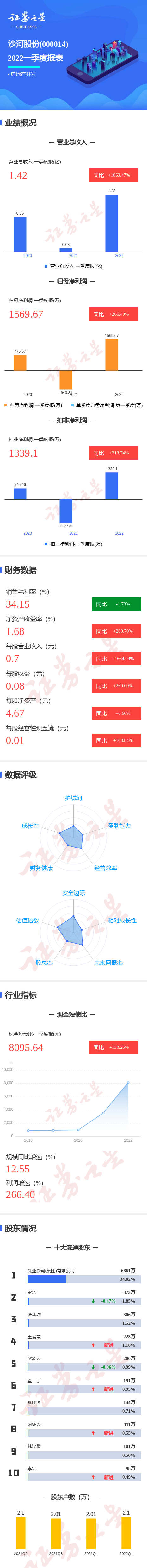 沙河股份：审计评估费用同比增加主要受审计服务合同约定结算时间性差异影响
