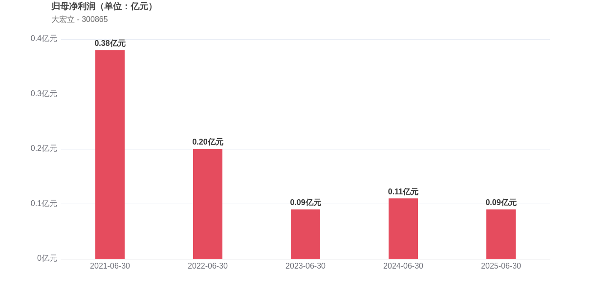 大宏立:截至2025年9月10日股东户数为12244户